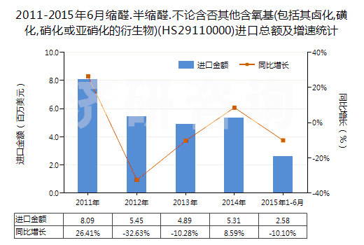 2011-2015年6月縮醛.半縮醛.不論含否其他含氧基(包括其鹵化,磺化,硝化或亞硝化的衍生物)(HS29110000)進(jìn)口總額及增速統(tǒng)計(jì)